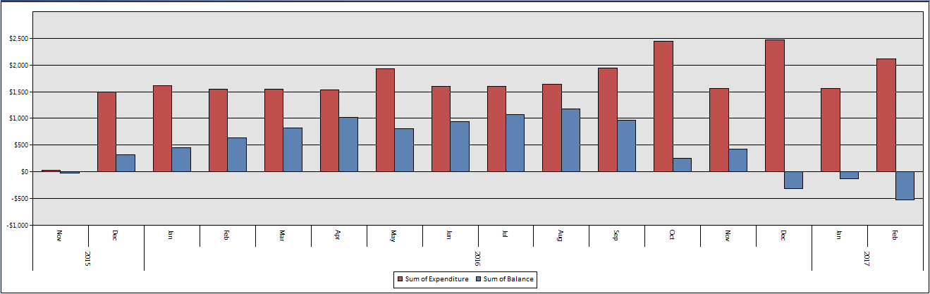 Not so good novated lease budget